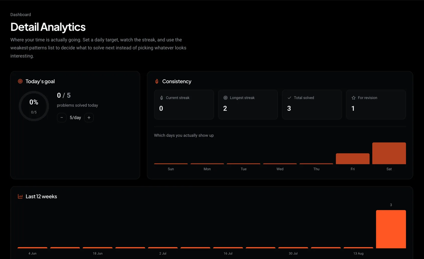 The Detail Analytics page: today's goal, consistency stats and a twelve-week chart