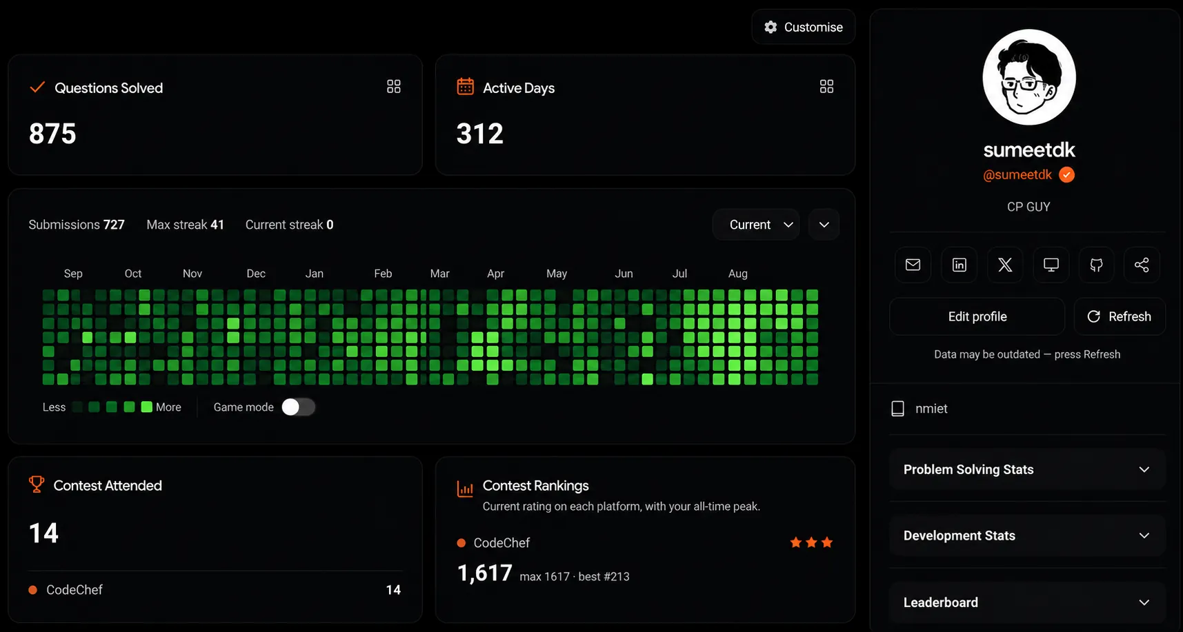 The crackalgo dashboard: 875 questions solved, 129 active days, a submission heatmap and contest rankings